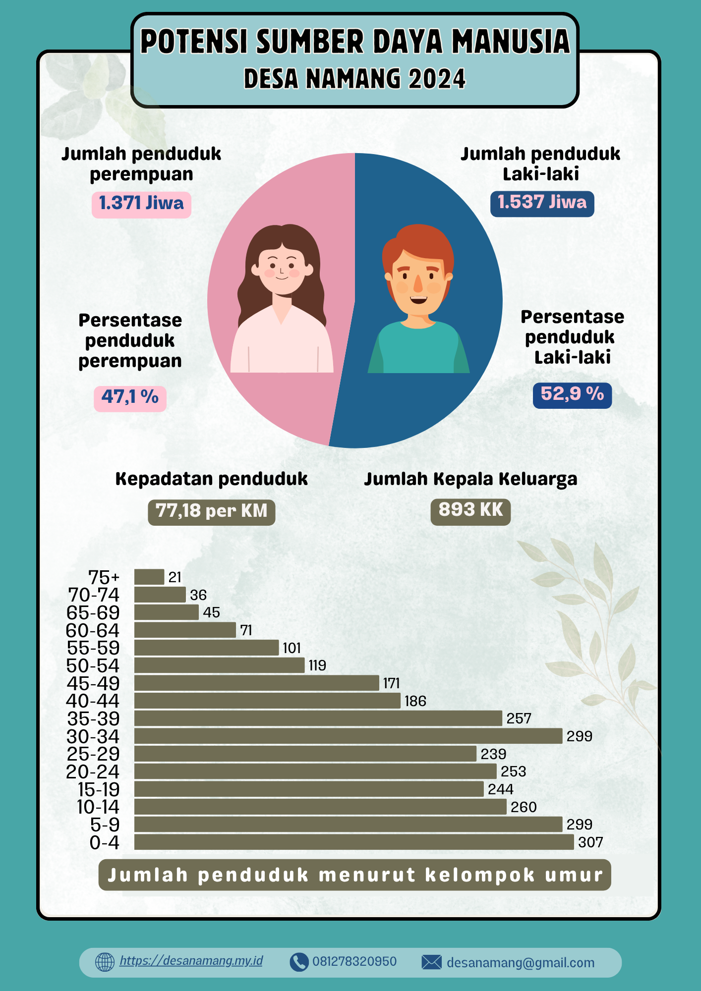 Potensi Sumber Daya Manusia Desa Namang 2024